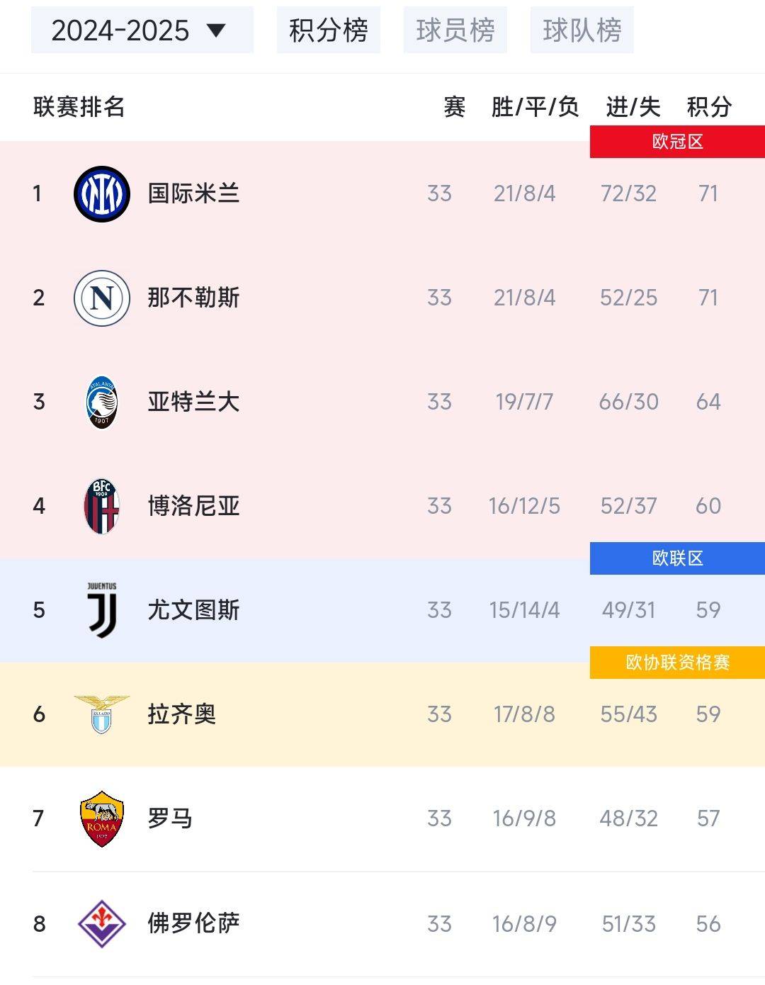 尤文图斯主场爆冷负于博洛尼亚